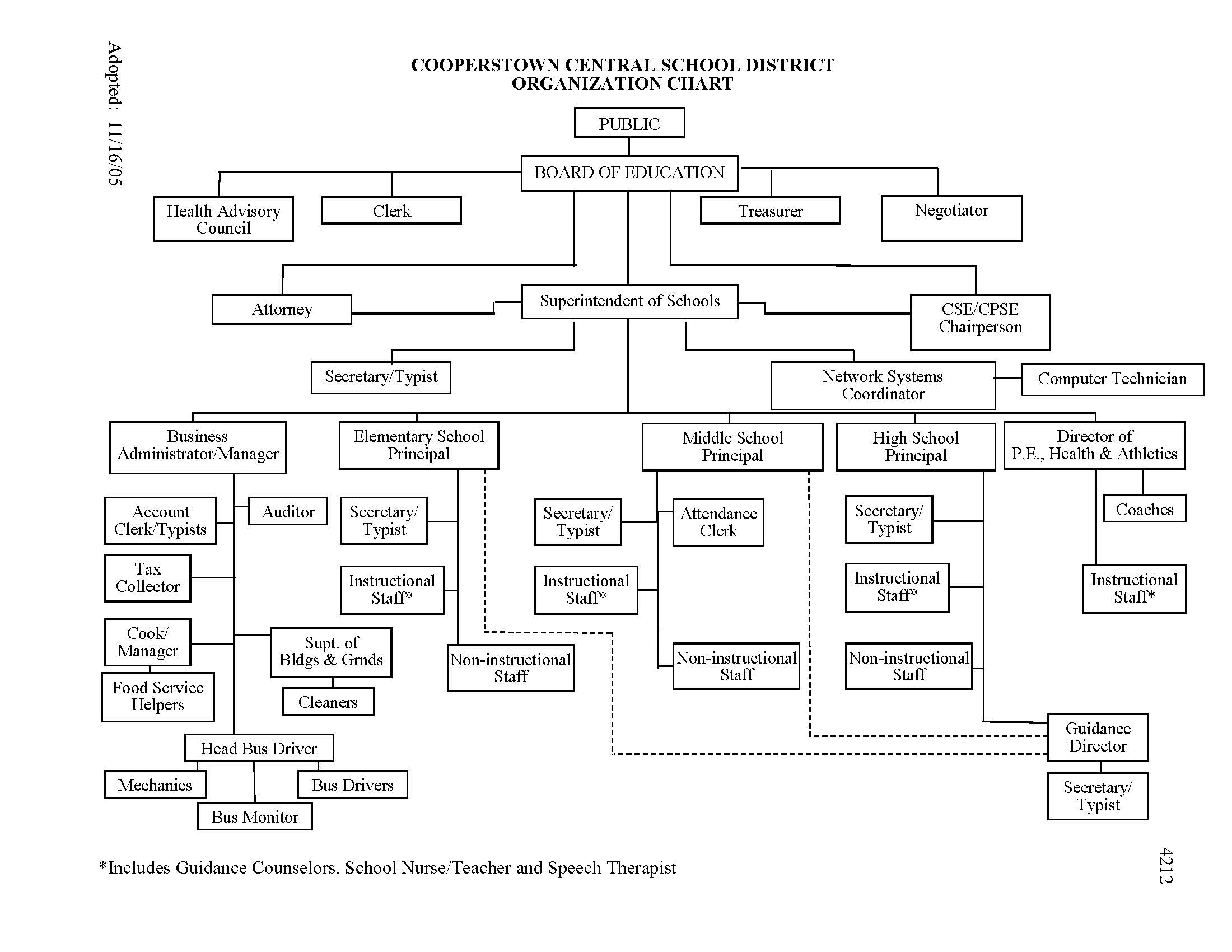 Contact the board to learn more about the organizational chart